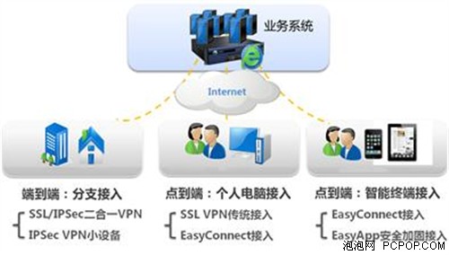 深信服SSL VPN，一个平台完美管控BYOD 