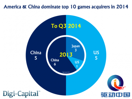 2014年游戏产业的十大收购案由美国公司与中国公司均分