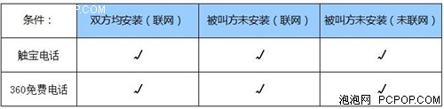 音质清晰才是王道 触宝电话对比360免费电话 