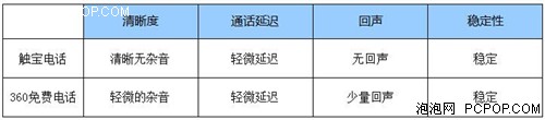 音质清晰才是王道 触宝电话对比360免费电话 
