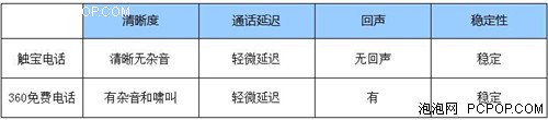 音质清晰才是王道 触宝电话对比360免费电话 