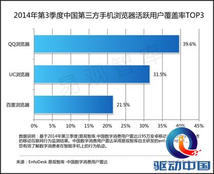 易观2014年Q3第三方手机浏览器报告 百度稳居第一梯队