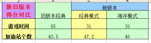 天天飞车新旧版版游戏时间对比表