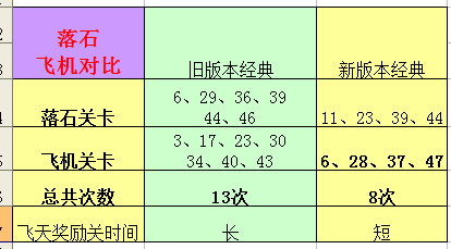 天天飞车新旧版本落石飞机次数对比