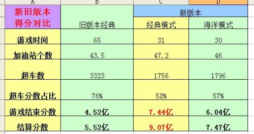 天天飞车新旧版版游戏分数对比表