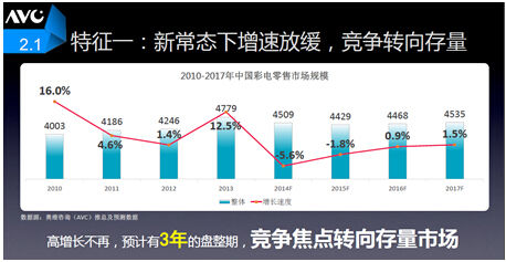 转型下的彩电2014:市场低迷,新技术频现