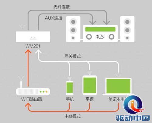 悠易视发布SoundMate流媒体WiFi无线音乐盒