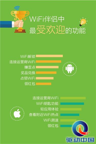 wifi伴侣中最受欢迎的功能