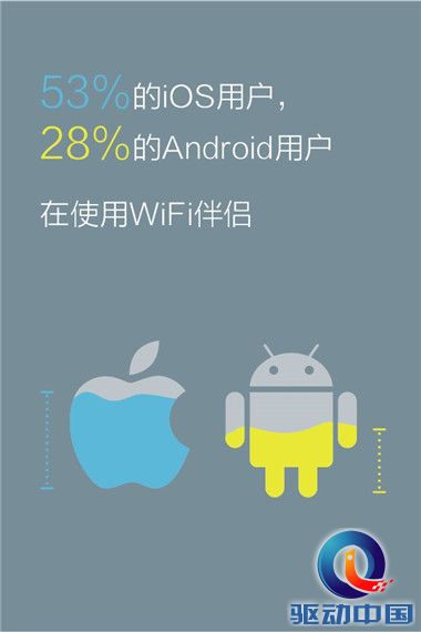 53%的ios用户，28%的安卓用户，在使用wifi伴侣