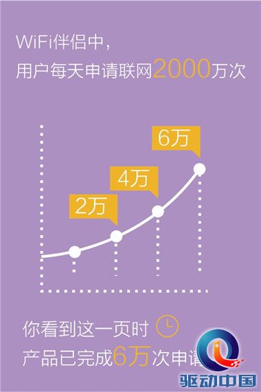 wifi伴侣中，用户每天申请联网2000万次