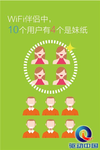 wifi伴侣中，10哥用户有4个是妹子