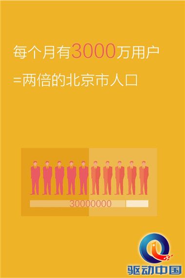 每个月有3000万用户=两倍的北京市人口