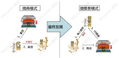 微推客模式