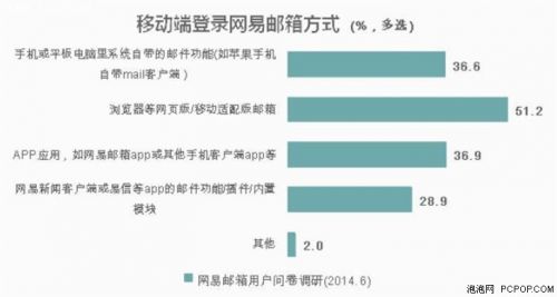网易邮箱2014用户行为分析 移动邮箱办公成新潮流 