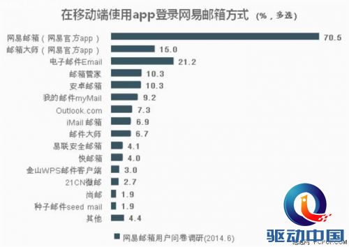 网易邮箱2014用户行为分析 移动邮箱办公成新潮流 