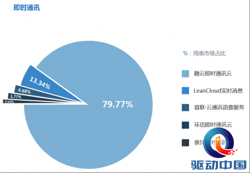 2014开发者服务市场占有率报告（数据来源：DevStore）