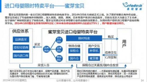 点击图片进入下一页 易观2014母婴垂直研究报告,蜜芽宝贝全球供应链体系曝光