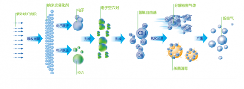 纳米tio2光催化氧化技术及其在环保领域中的应用