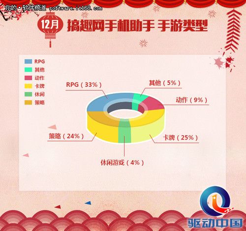 搞趣网手机助手十二月份数据报告