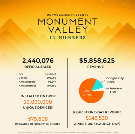 《纪念碑谷》下载量达240万，营收近600万美元