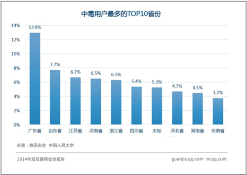 电脑手机中毒哪城多？成都、北京最高发