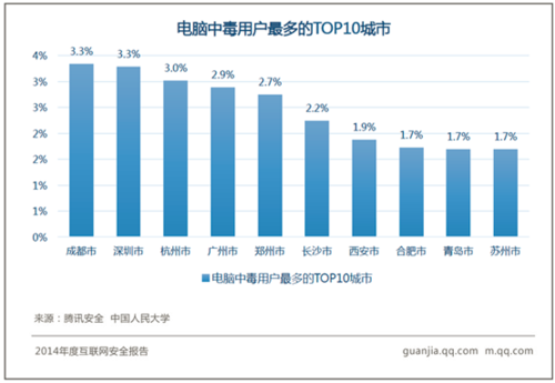 电脑手机中毒哪城多？成都、北京最高发