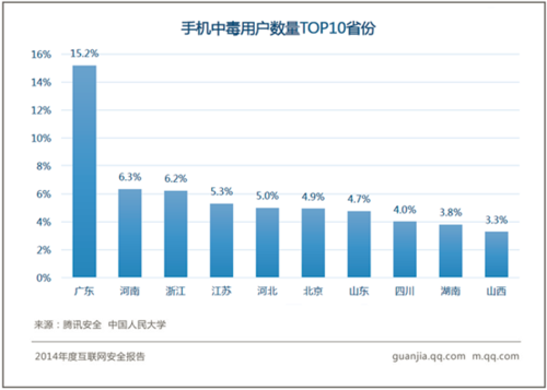 电脑手机中毒哪城多？成都、北京最高发