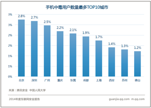 电脑手机中毒哪城多？成都、北京最高发