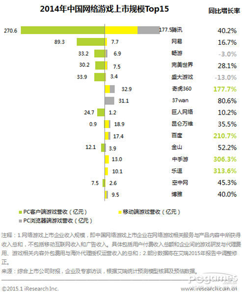 2014年中国网游市场规模1108.1亿 增长24.3% 2014年中国网游市场规模1108.1亿 增长24.3%