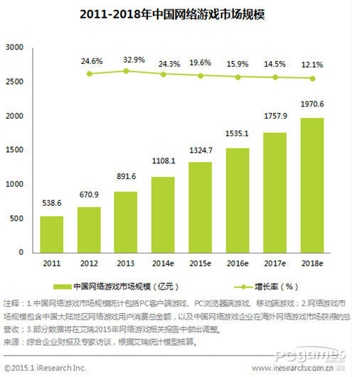 2014年中国网游市场规模1108.1亿 增长24.3% 2014年中国网游市场规模1108.1亿 增长24.3%
