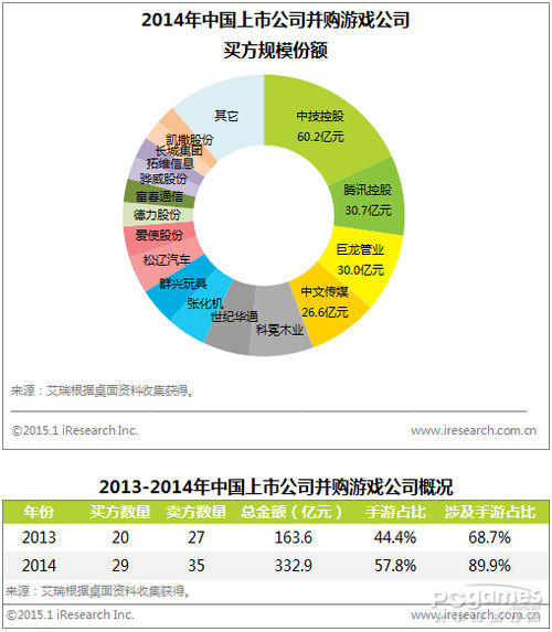 2014年中国网游市场规模1108.1亿 增长24.3% 2014年中国网游市场规模1108.1亿 增长24.3%