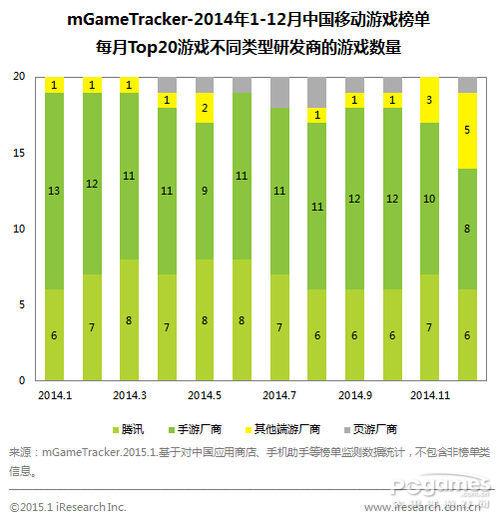 2014年中国网游市场规模1108.1亿 增长24.3% 2014年中国网游市场规模1108.1亿 增长24.3%