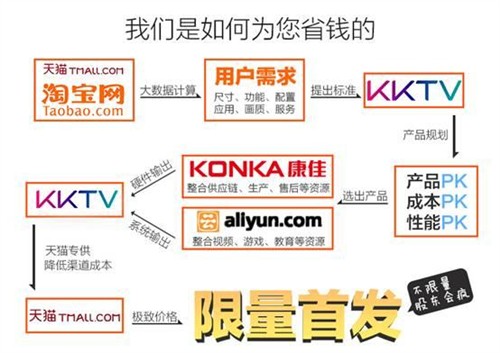 主流大尺寸 KKTV携阿里发布55寸新品 
