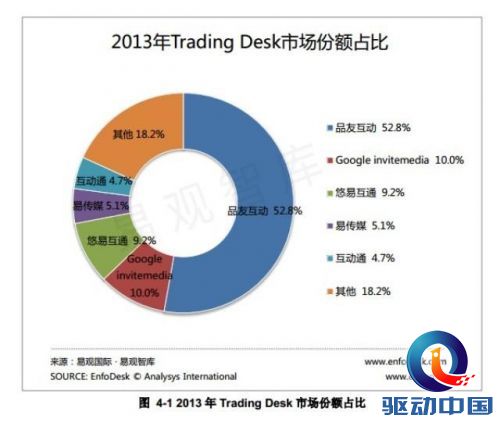 品友互动DSP占中国品牌程序化购买市场份额52.8% 