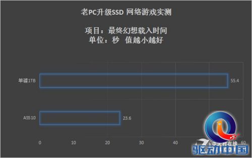老PC升级SSD 