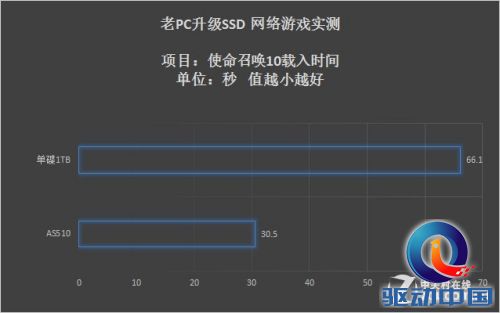 老PC升级SSD 