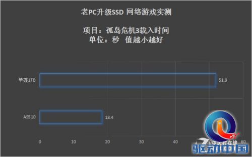 老PC升级SSD 