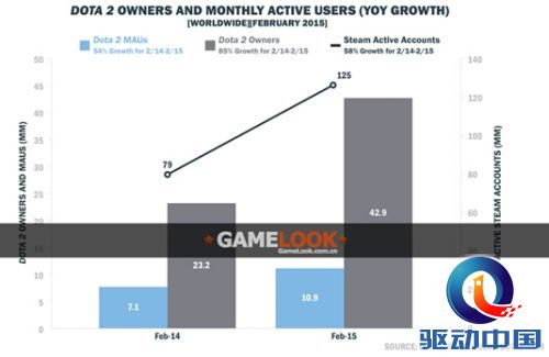 DOTA2总玩家人数去年增85%至4290万 半数是老玩家 DOTA2总玩家人数去年增85%至4290万 半数是老玩家