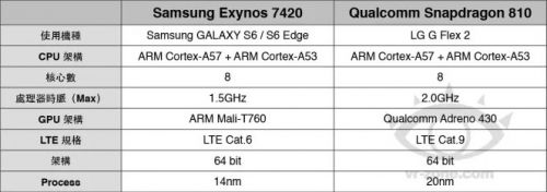 Galaxy S6完整性能测试：完爆骁龙810？