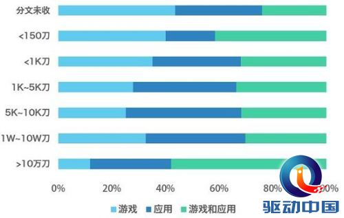 项目类型与收入