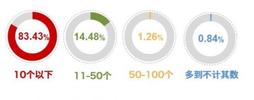 至今开发过多少款App