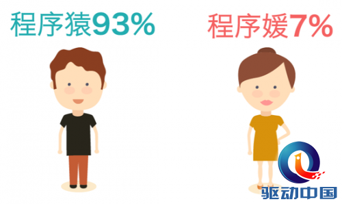 男女比例约为13 :1