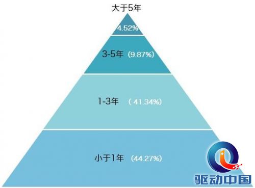 从事个人开发的时间