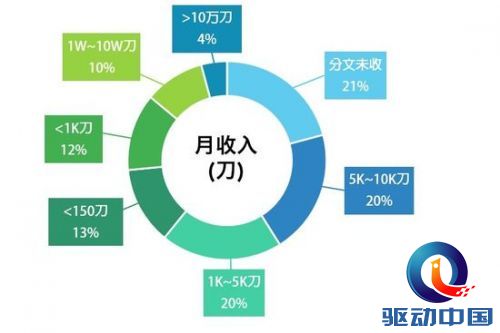 月收入范围（全平台）