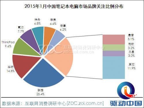 PC品牌最受关注度排名 神舟排名内地第二 