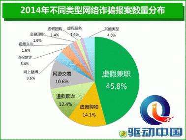 说明: 2014年不同类型网络诈骗报案数量分布
