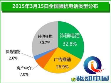 360手机安全大数据：315当天全国骚扰电话暴增50%