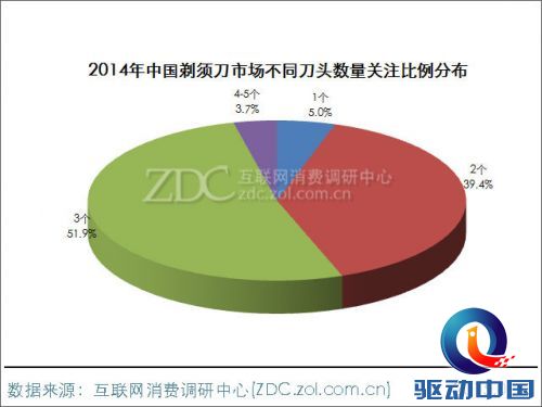 2014-2015中国剃须刀市场研究年度报告 