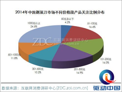 2014-2015中国剃须刀市场研究年度报告 
