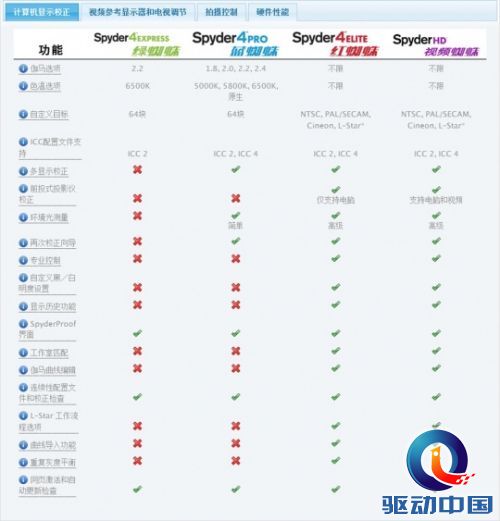 一步到位校正偏色 德塔红蜘蛛试用感受